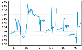 Chart Stran + Company Inc. - 1 Week