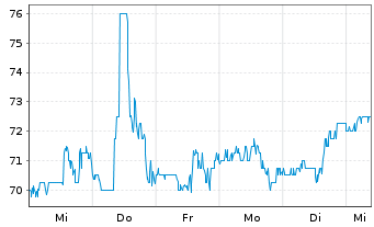 Chart Strategic Education Inc. - 1 semaine