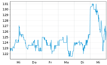 Chart Stride Inc. - 1 Week