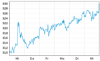 Chart Stryker Corp. - 1 semaine