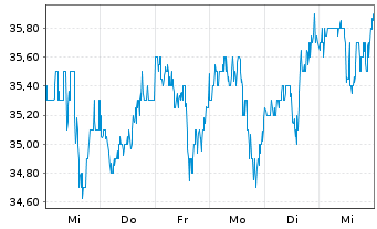 Chart Sturm Ruger Co. Inc. - 1 Week