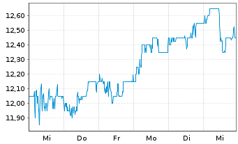 Chart Sumitomo Mitsui Financ. Group ADRs - 1 Week