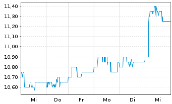 Chart Sumitomo Mitsui Financ. Group ADRs - 1 semaine