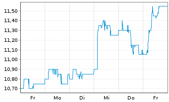 Chart Sumitomo Mitsui Financ. Group ADRs - 1 Week