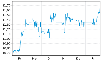 Chart Sun Country Airlines Holdings - 1 semaine