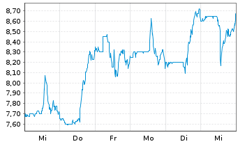 Chart Sun Country Airlines Holdings - 1 Week