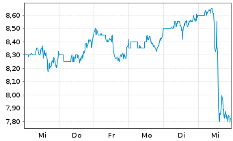 Chart Suncoke Energy Inc. - 1 Week