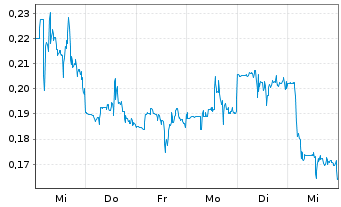 Chart Sunnova Energy International I - 1 Week