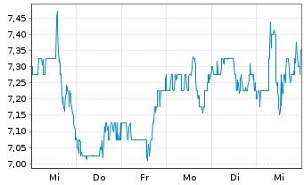 Chart Sunstone Hotel Invest.Inc. - 1 semaine