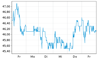 Chart Sunrise Communications AG ADRs - 1 semaine