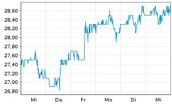 Chart Supernus Pharmaceuticals Inc. - 1 Week