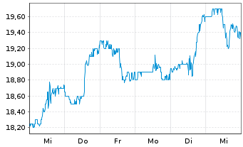 Chart Surgery Partners Inc. - 1 Week