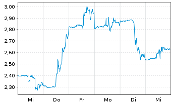 Chart SurgePays Inc. - 1 Week