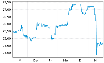 Chart Surmodics Inc. - 1 Week