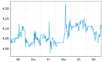 Chart SuRo Capital Corp. - 1 Week