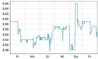 Chart SuRo Capital Corp. - 1 Woche