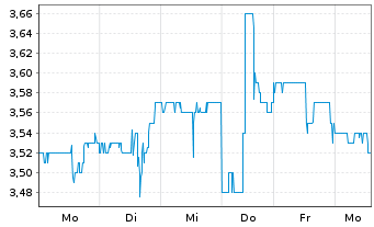 Chart SuRo Capital Corp. - 1 Week