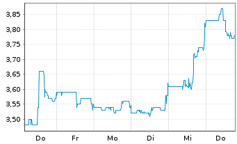 Chart SuRo Capital Corp. - 1 semaine
