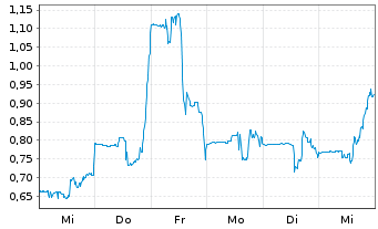 Chart Sutro Biopharma Inc. - 1 semaine