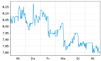 Chart Suzano S.A. - 1 Woche