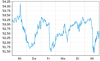 Chart Sylvamo Corp. - 1 semaine