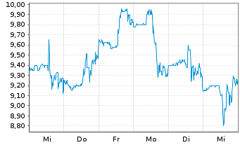 Chart Synchronoss Technologies Inc. - 1 semaine