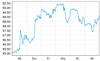 Chart Synaptics Inc. - 1 semaine