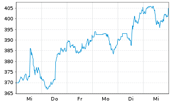 Chart Synopsys Inc. - 1 semaine