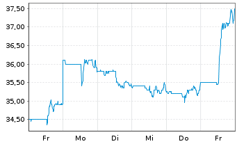 Chart Synovus Financial Corp. - 1 Week