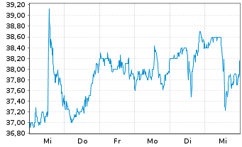 Chart Synovus Financial Corp. - 1 semaine