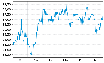 Chart TD SYNNEX Corp. - 1 semaine