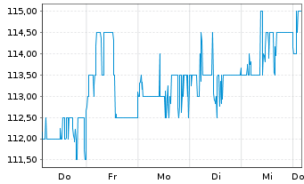 Chart TD SYNNEX Corp. - 1 Woche