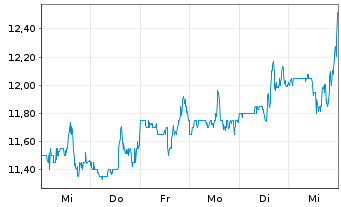 Chart Syndax Pharmaceuticals Inc. - 1 semaine