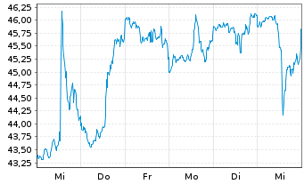 Chart Synchrony Financial - 1 Week