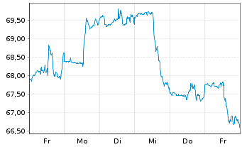 Chart Sysco Corp. - 1 semaine