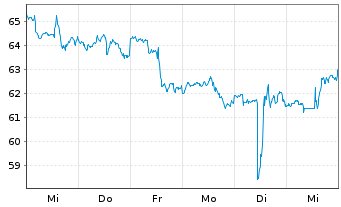 Chart Sysco Corp. - 1 semaine