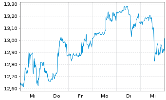 Chart Carlyle Secured Lending Inc. - 1 semaine