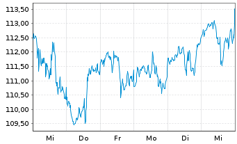 Chart TJX Companies Inc. - 1 semaine