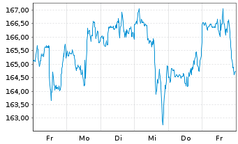 Chart T-Mobile US Inc. - 1 semaine
