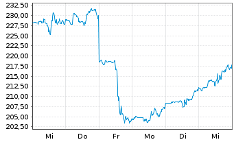 Chart T-Mobile US Inc. - 1 semaine