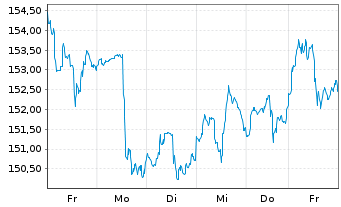 Chart T-Mobile US Inc. - 1 Woche