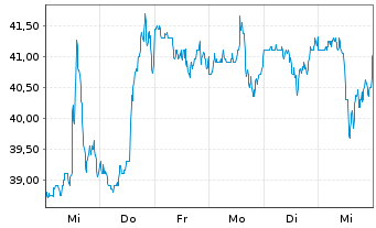 Chart TPG Inc. Class A - 1 Week