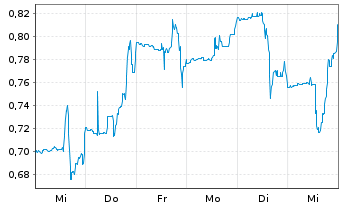 Chart TPI Composites Inc. - 1 semaine