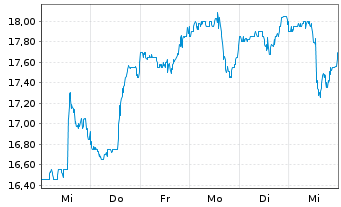 Chart TTM Technologies Inc. - 1 Week