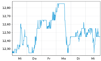 Chart Tactile Systems Tech. Inc. - 1 Week