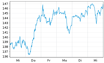 Chart Taiwan Semiconduct.Manufact.Co ADRs - 1 Week