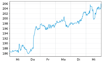 Chart Take-Two Interactive Softw.Inc - 1 Week