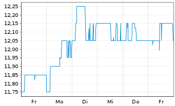 Chart Takeda Pharmaceutical Co. Ltd.(Spons.ADRs) - 1 Week