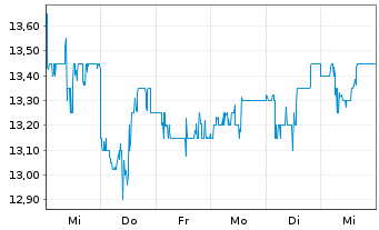 Chart Takeda Pharmaceutical Co. Ltd.(Spons.ADRs) - 1 Week