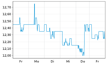 Chart Takeda Pharmaceutical Co. Ltd.(Spons.ADRs) - 1 semaine